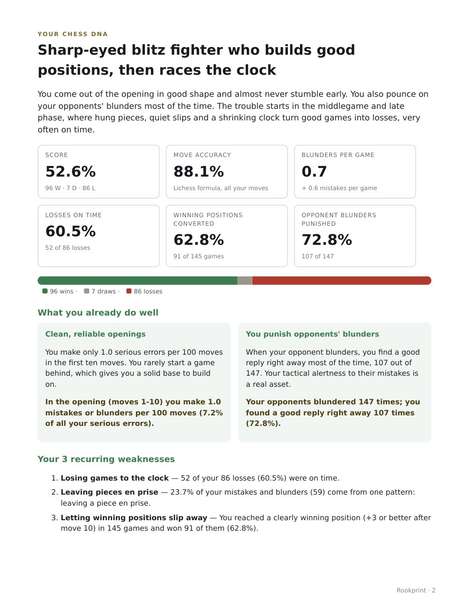Overview page of a real report: score 52.6%, move accuracy 88.1%, 0.7 blunders per game, 60.5% of losses on time, strengths and the 3 weaknesses