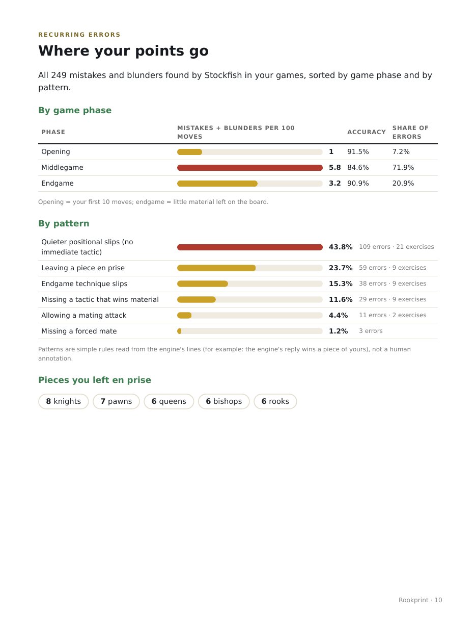 Recurring errors page: errors by game phase and by pattern in bar charts, pieces left en prise