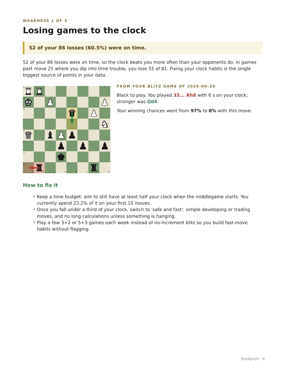 Weakness 1: losing games to the clock, with a real position
