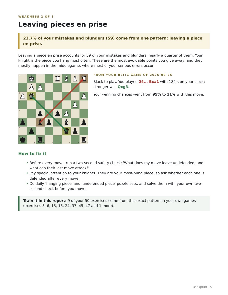 Weakness page of a real report: pieces left en prise, 23.7% of mistakes, with a position from the player's game