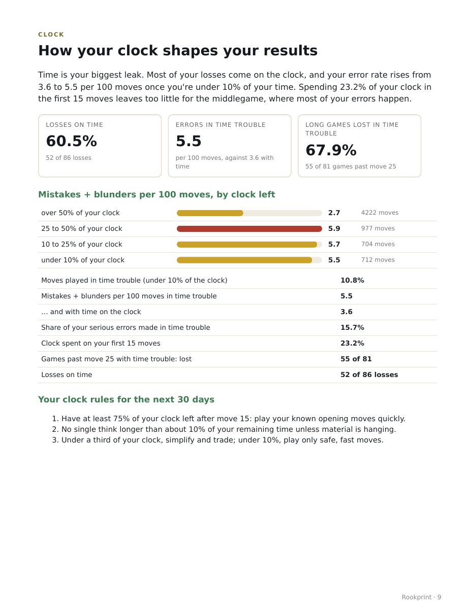 Clock page: errors per 100 moves by clock left, losses on time, clock rules