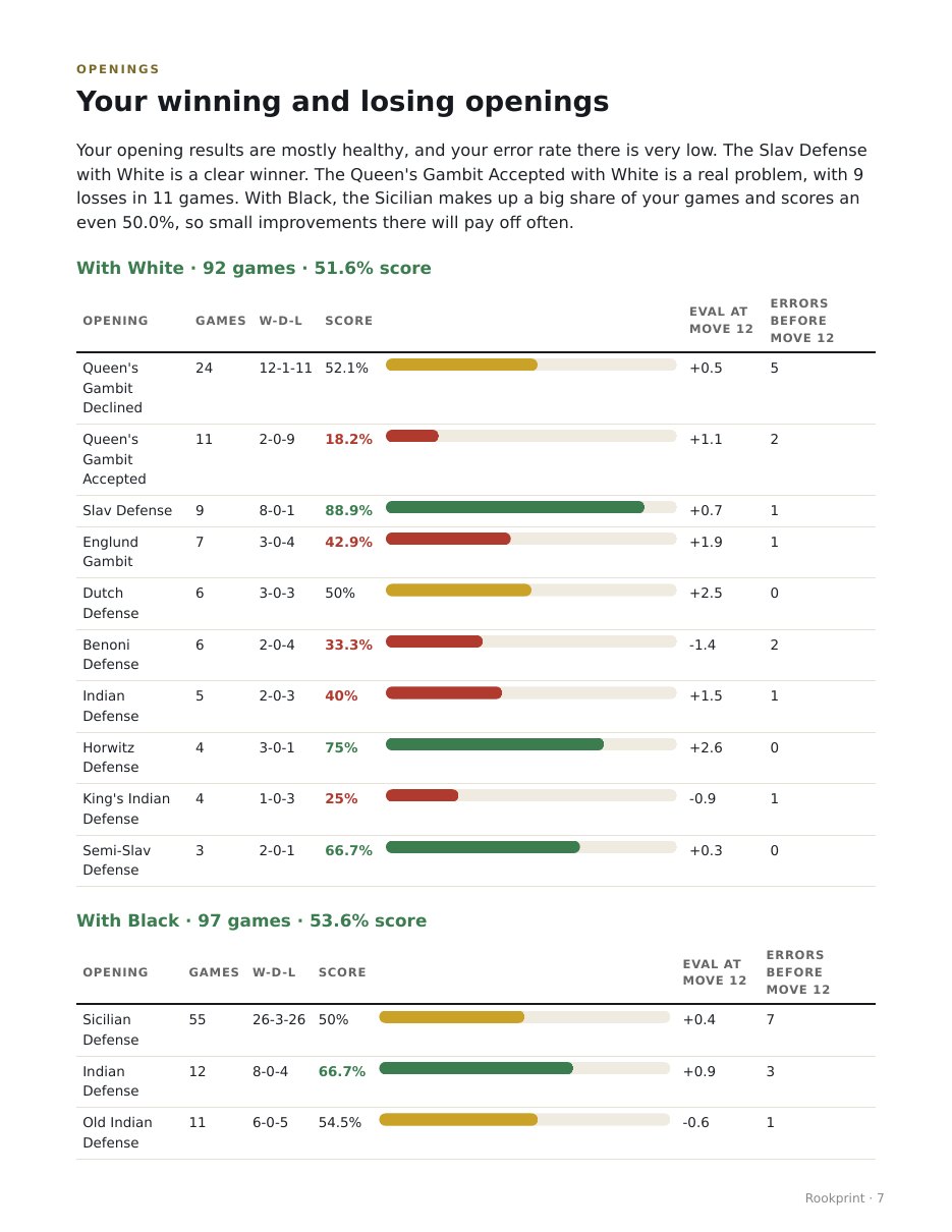 Openings page of a real report: scores per opening with White and Black