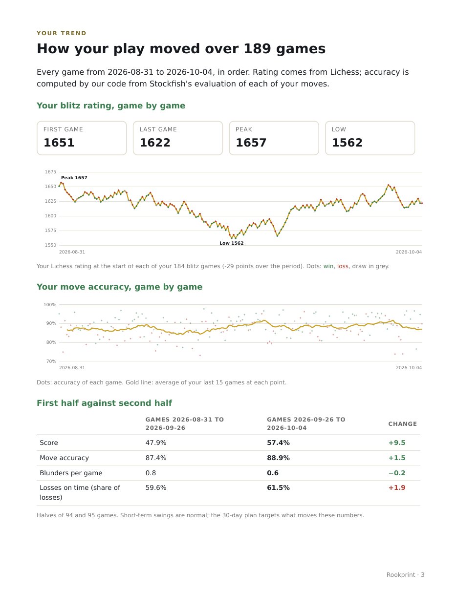 Trend page: blitz rating game by game from 1651 to 1622 (peak 1657, low 1562), move accuracy game by game, first half against second half